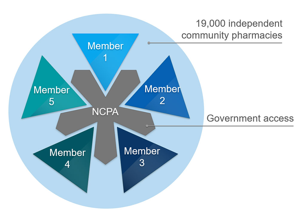 consortium diagram