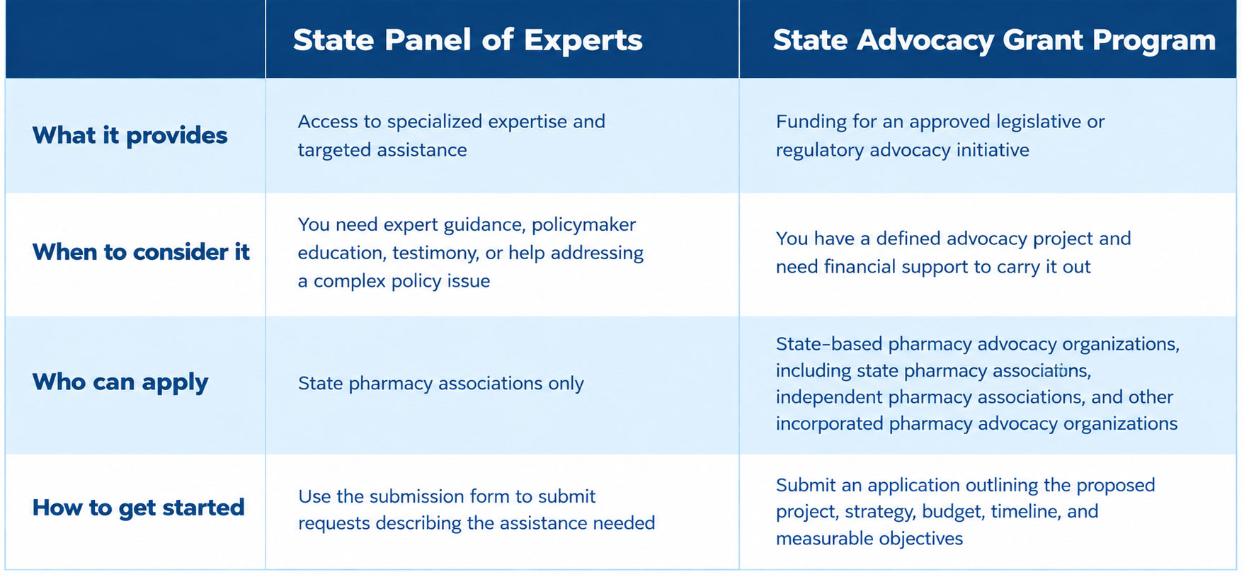 State Advocacy Support